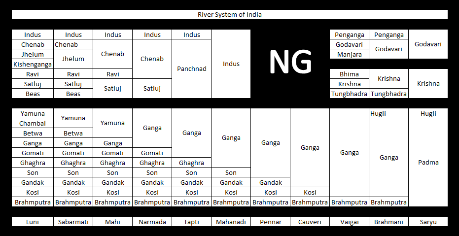Plan of River Systems of India - System Overview Diagram